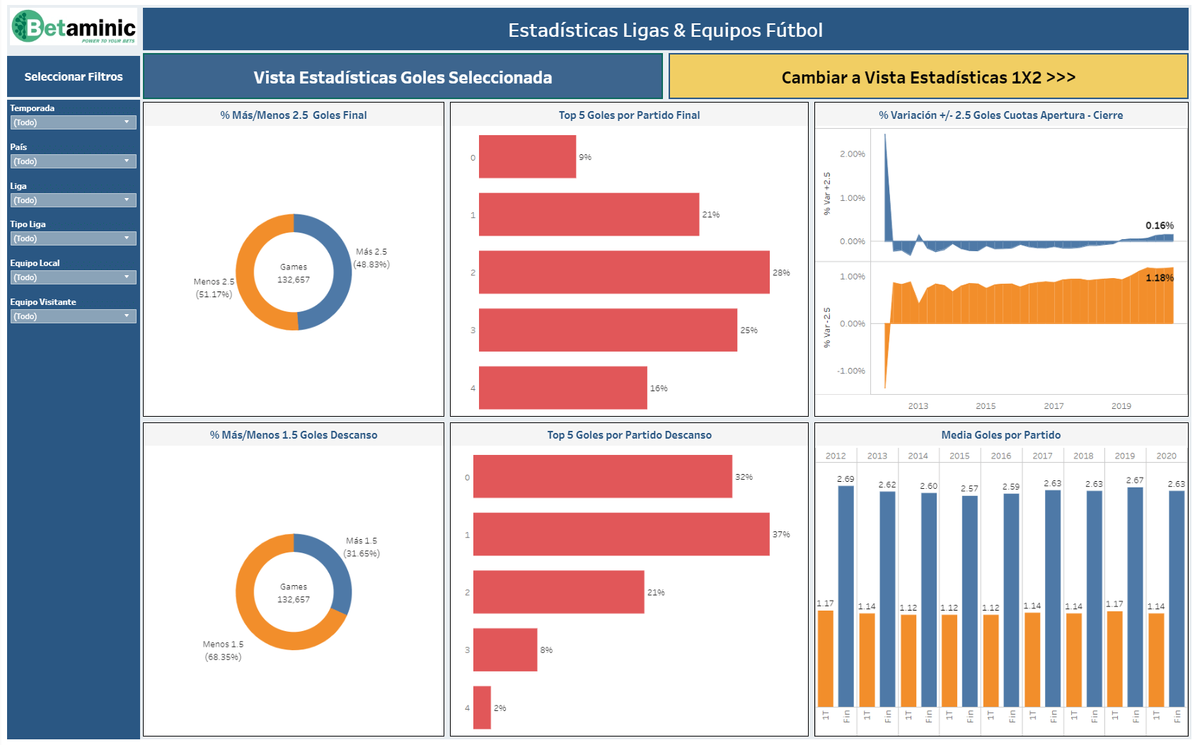 Datos históricos de apuestas y análisis